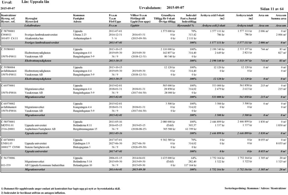 Ekobrottsmyndigheten Kungsängen 4:4 2019-09-30 2019-09-30 15070-F0011 Vasakronan AB Bangårdsgatan 5-9 36 / 9 (2018-12-31) Ekobrottsmyndigheten C 60570001 2015-02-01 Migrationsverket Kungsängen 4:4