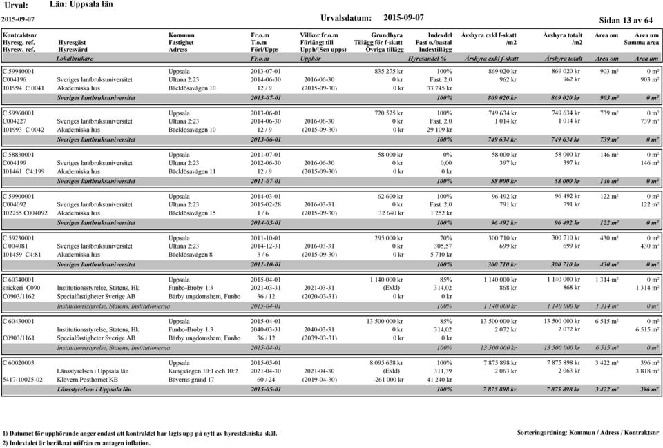 Bäcklösavägen 11 12 / 9 (2015-09-30) C 59900001 2014-03-01 C004092 Ultuna 2:23 2015-02-28 2016-03-31 102255 C004092 Akademiska hus Bäcklösavägen 15 1 / 6 (2015-09-30) C 59230001 2011-10-01 C 004081