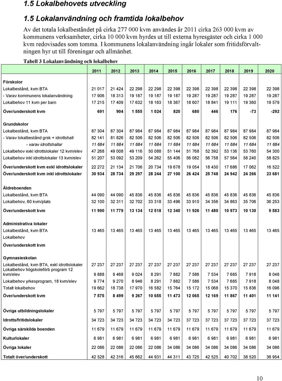 hyresgäster och cirka 1 000 kvm redovisades som tomma. I kommunens lokalanvändning ingår lokaler som fritidsförvaltningen hyr ut till föreningar och allmänhet.