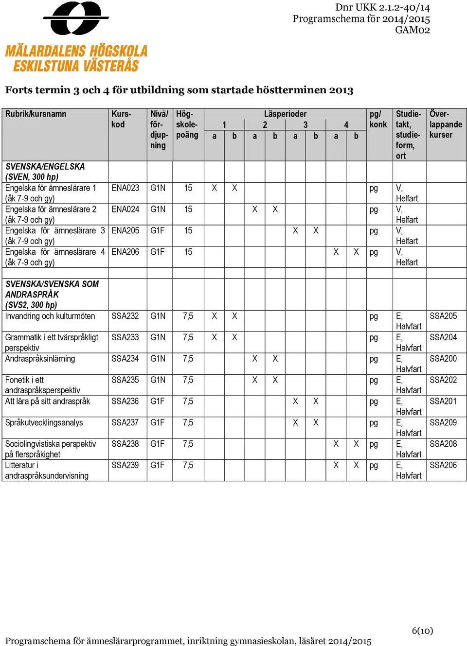 kulturmöten SSA232 G1N 7,5 X X pg E, Grammatik i ett tvärspråkligt SSA233 G1N 7,5 X X pg E, perspektiv Andraspråksinlärning SSA234 G1N 7,5 X X pg E, Fonetik i ett SSA235 G1N 7,5 X X pg E,