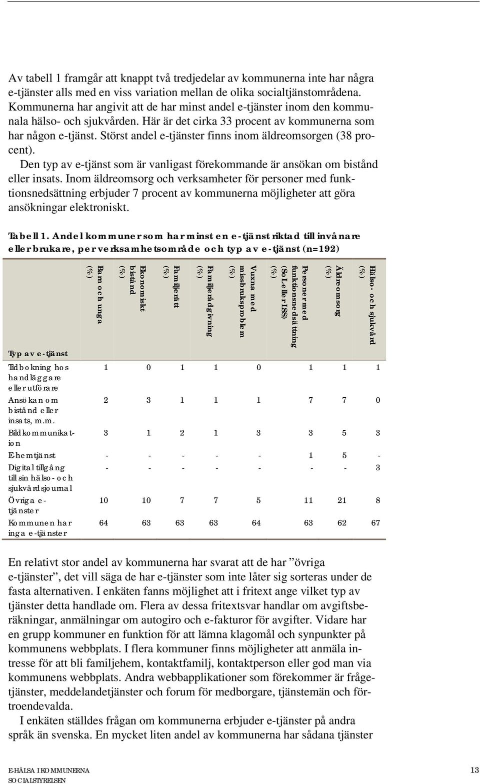 Störst andel e-tjänster finns inom äldreomsorgen (38 procent). Den typ av e-tjänst som är vanligast förekommande är ansökan om bistånd eller insats.