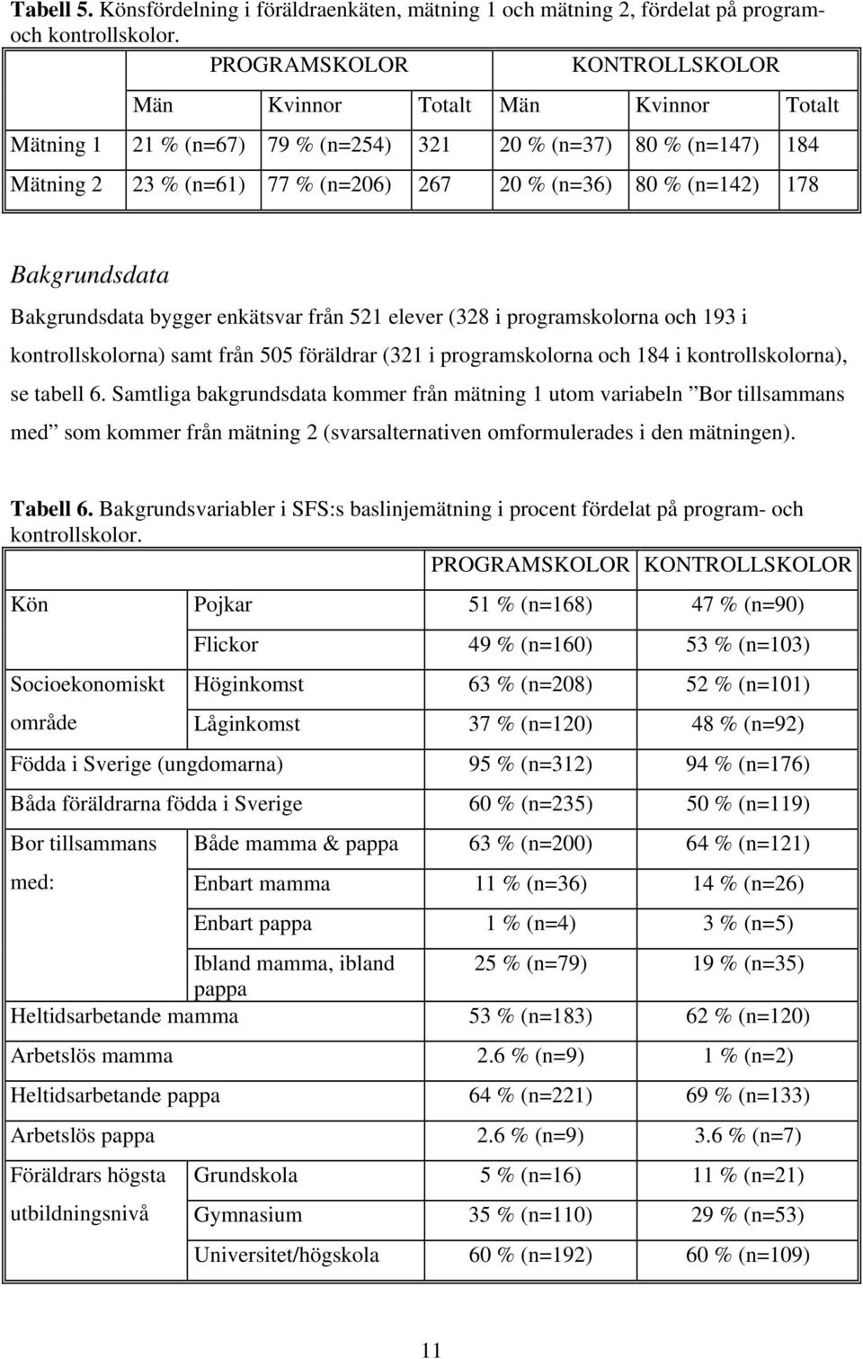 178 Bakgrundsdata Bakgrundsdata bygger enkätsvar från 521 elever (328 i programskolorna och 193 i kontrollskolorna) samt från 505 föräldrar (321 i programskolorna och 184 i kontrollskolorna), se
