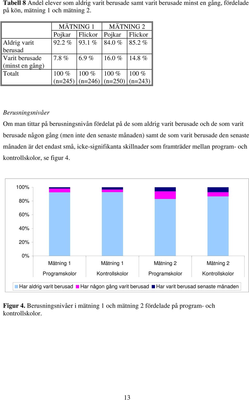 8 % 100 % (n=246) 100 % (n=250) 100 % (n=243) Berusningsnivåer Om man tittar på berusningsnivån fördelat på de som aldrig varit berusade och de som varit berusade någon gång (men inte den senaste