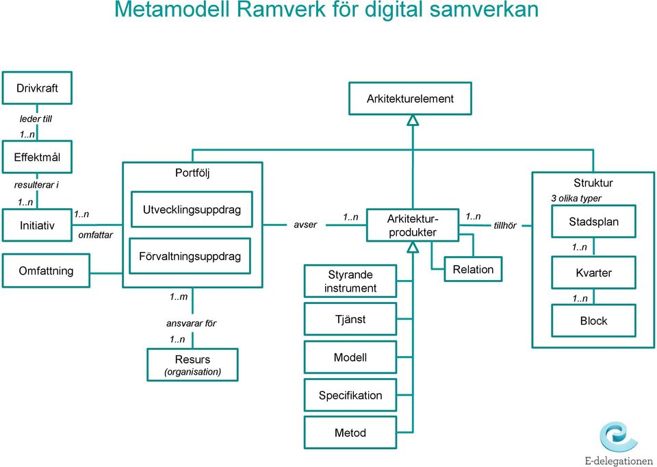 .n Initiativ omfattar Omfattning Portfölj Utvecklingsuppdrag Förvaltningsuppdrag 1..m avser 1.