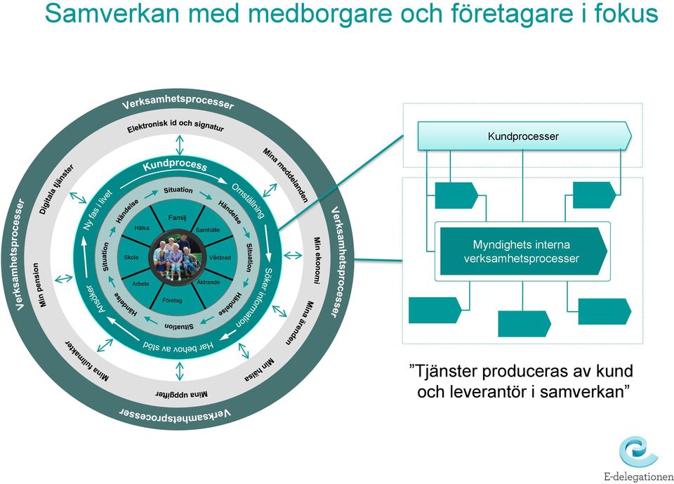 Myndighets interna verksamhetsprocesser Arbete