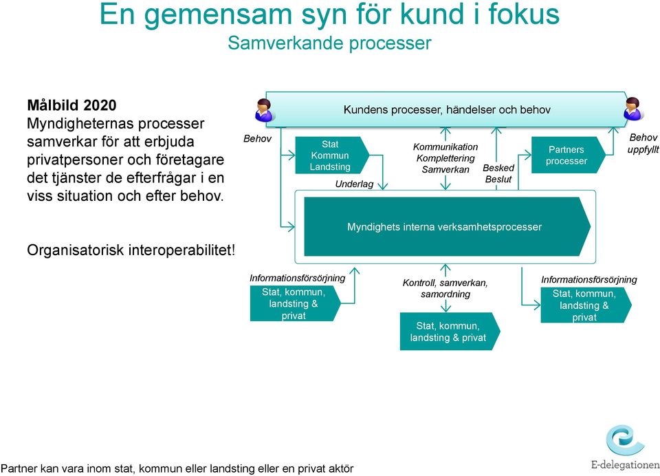 Behov Stat Kommun Landsting Kundens processer, händelser och behov Underlag Kommunikation Komplettering Samverkan Besked Beslut Partners processer Behov uppfyllt Myndighets