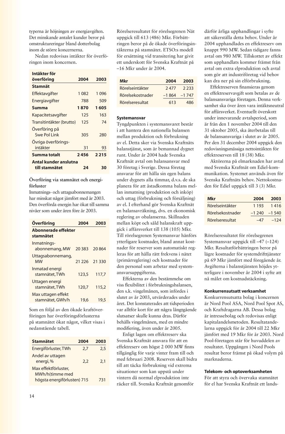 280 Övriga överföringsintäkter 31 93 Summa totalt 2 456 2 215 Antal kunder anslutna till stamnätet 24 30 Överföring via stamnätet och energiförluster Inmatnings- och uttagsabonnemangen har minskat