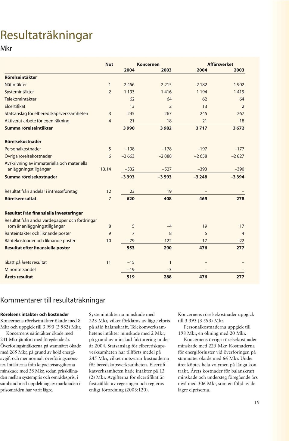 Personalkostnader 5 198 178 197 177 Övriga rörelsekostnader 6 2 663 2 888 2 658 2 827 Avskrivning av immateriella och materiella anläggningstillgångar 13,14 532 527 393 390 Summa rörelsekostnader 3