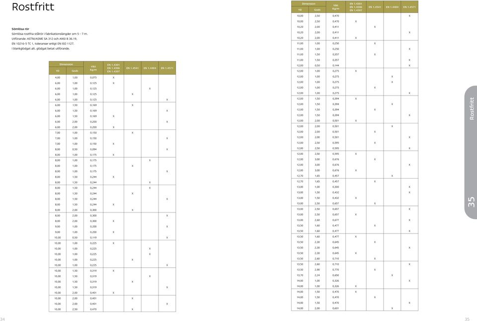 10,20 2,00 0,411 X 10,20 2,00 0,411 X 10,20 2,00 0,411 X 11,00 1,00 0,250 X 11,00 1,00 0,250 X YD Kg/m EN 1.4301 EN 1.4306 EN 1.4307 4,00 1,00 0,075 X 6,00 1,00 0,125 X EN 1.4541 EN 1.4404 EN 1.