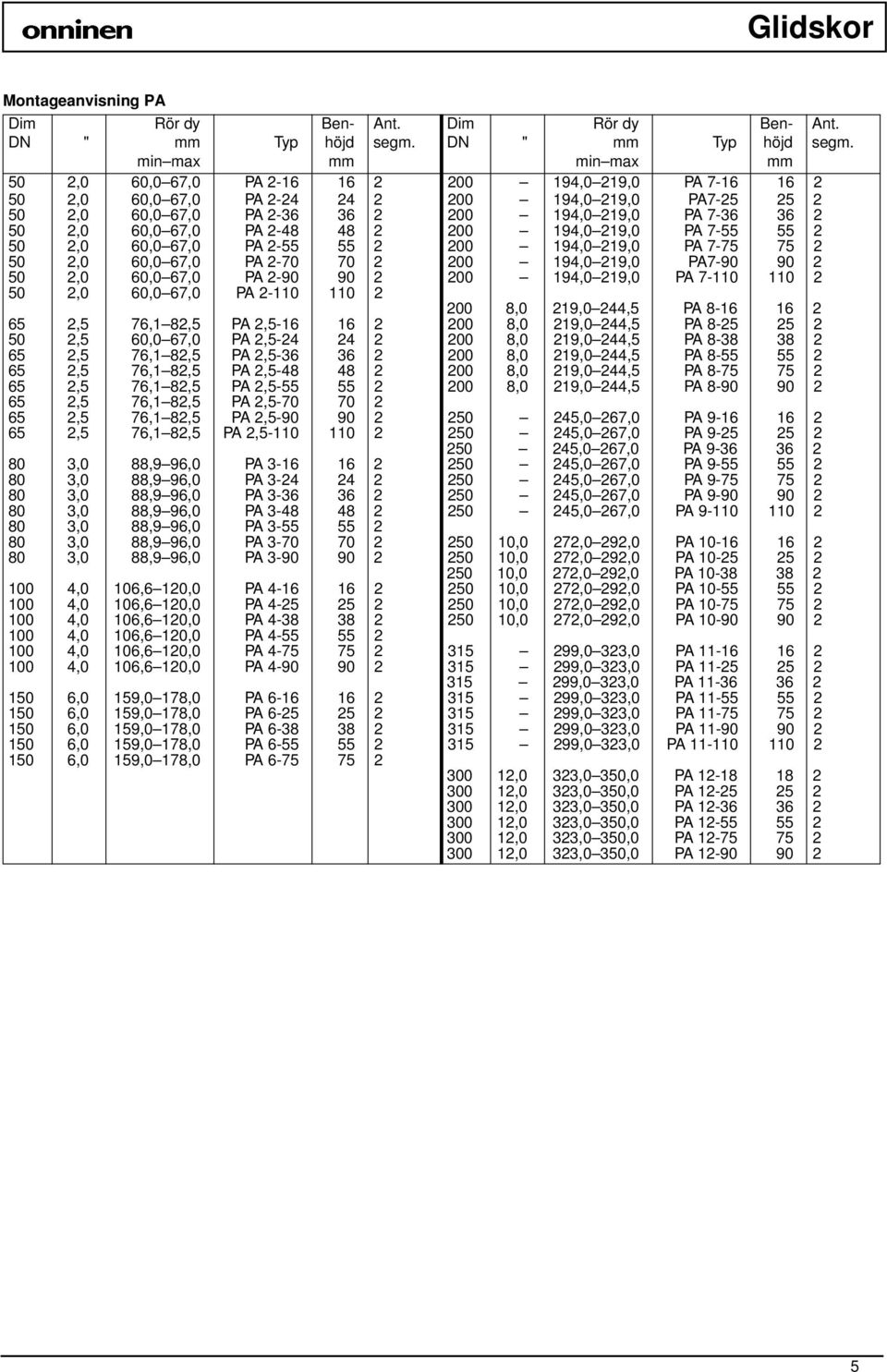 194,0 219,0 PA 7-36 36 2 50 2,0 60,0 67,0 PA 2-48 48 2 200 194,0 219,0 PA 7-55 55 2 50 2,0 60,0 67,0 PA 2-55 55 2 200 194,0 219,0 PA 7-75 75 2 50 2,0 60,0 67,0 PA 2-70 70 2 200 194,0 219,0 PA7-90 90