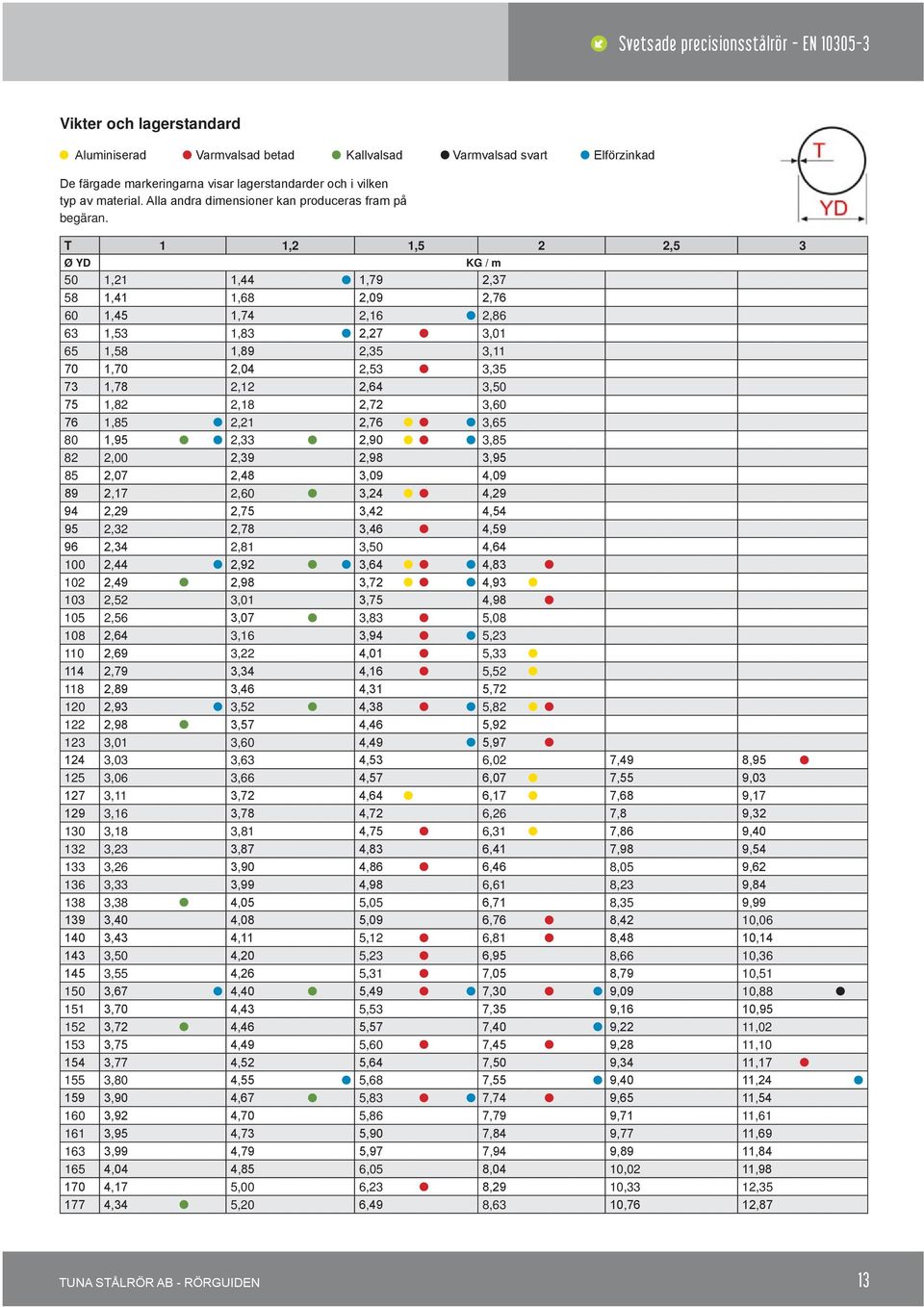 T 1 1,2 1,5 2 2,5 3 Ø YD KG / m 50 1,21 1,44 1,79 2,37 58 1,41 1,68 2,09 2,76 60 1,45 1,74 2,16 2,86 63 1,53 1,83 2,27 3,01 65 1,58 1,89 2,35 3,11 70 1,70 2,04 2,53 3,35 73 1,78 2,12 2,64 3,50 75