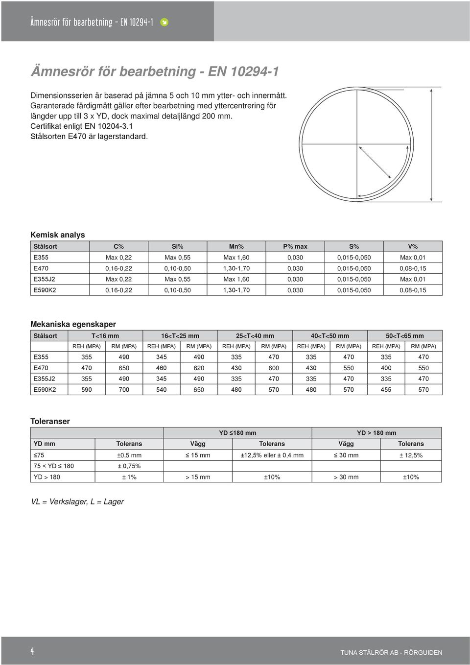 Kemisk analys Stålsort C% Si% Mn% P% max S% V% E355 Max 0,22 Max 0,55 Max 1,60 0,030 0,015-0,050 Max 0,01 E470 0,16-0,22 0,10-0,50 1,30-1,70 0,030 0,015-0,050 0,08-0,15 E355J2 Max 0,22 Max 0,55 Max