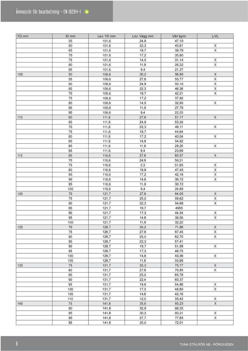 106,6 27,6 53,77 X 60 106,6 24,9 50,16 X 65 106,6 22,3 46,36 X 70 106,6 19,7 42,21 X 75 106,6 17,2 37,92 80 106,6 14,5 32,93 X 85 106,6 11,9 27,79 90 106,6 9,4 22,53 110 60 111,6 27,6 57,17 X 65