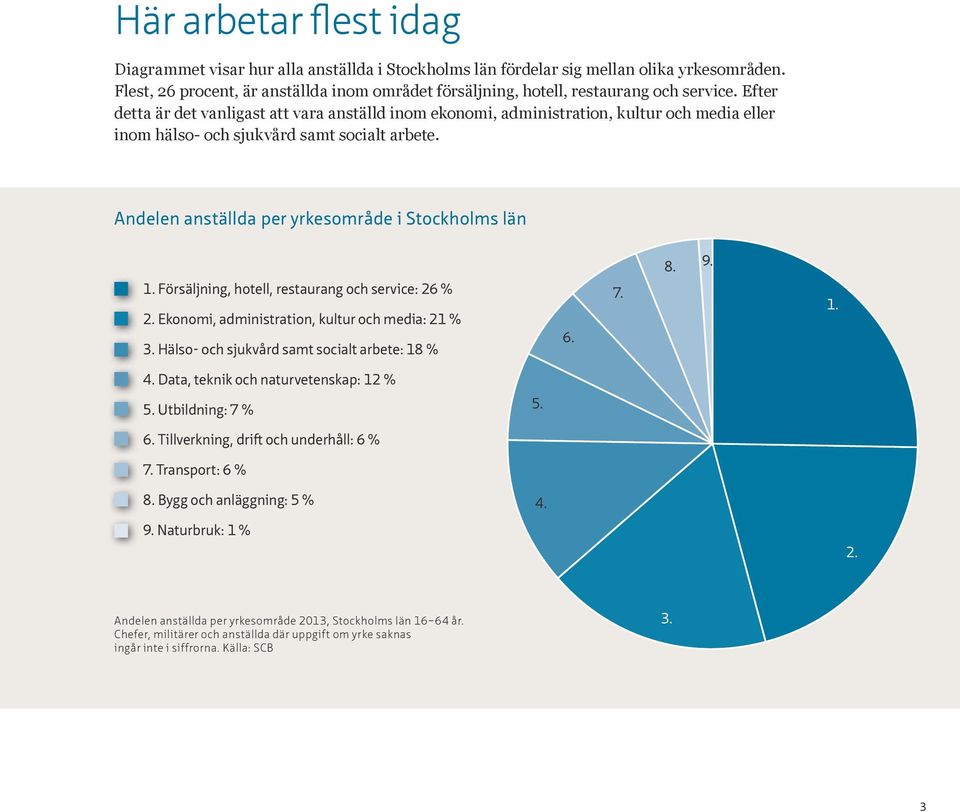 Efter detta är det vanligast att vara anställd inom ekonomi, administration, kultur och media eller inom hälso- och sjukvård samt socialt arbete. Andelen anställda per yrkesområde i Stockholms län 8.