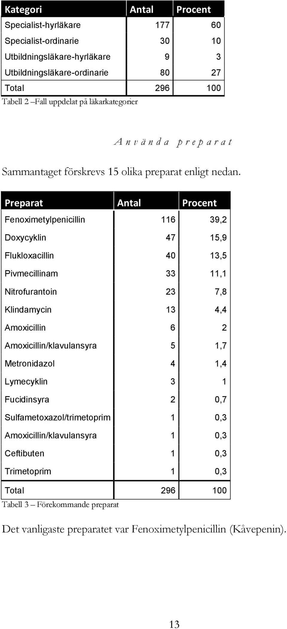 Preparat Antal Procent Fenoximetylpenicillin 116 39,2 Doxycyklin 47 15,9 Flukloxacillin 40 13,5 Pivmecillinam 33 11,1 Nitrofurantoin 23 7,8 Klindamycin 13 4,4 Amoxicillin 6 2