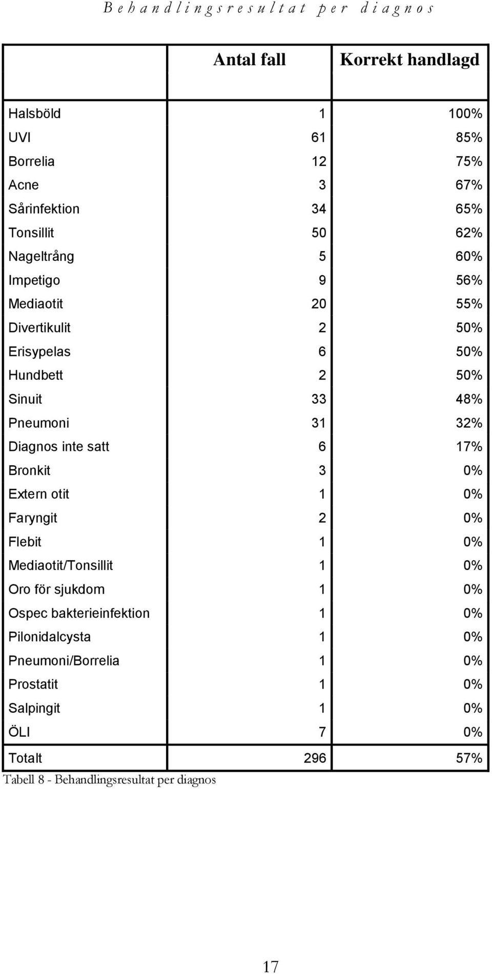 Pneumoni 31 32% Diagnos inte satt 6 17% Bronkit 3 0% Extern otit 1 0% Faryngit 2 0% Flebit 1 0% Mediaotit/Tonsillit 1 0% Oro för sjukdom 1 0% Ospec