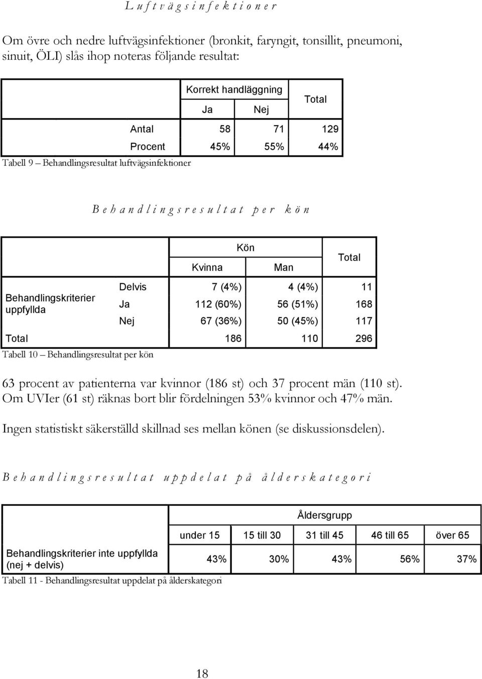 7 (4%) 4 (4%) 11 Ja 112 (60%) 56 (51%) 168 Nej 67 (36%) 50 (45%) 117 Total 186 110 296 Tabell 10 Behandlingsresultat per kön 63 procent av patienterna var kvinnor (186 st) och 37 procent män (110 st).