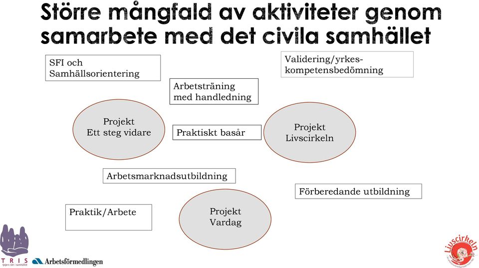 vidare Praktiskt basår Projekt Livscirkeln