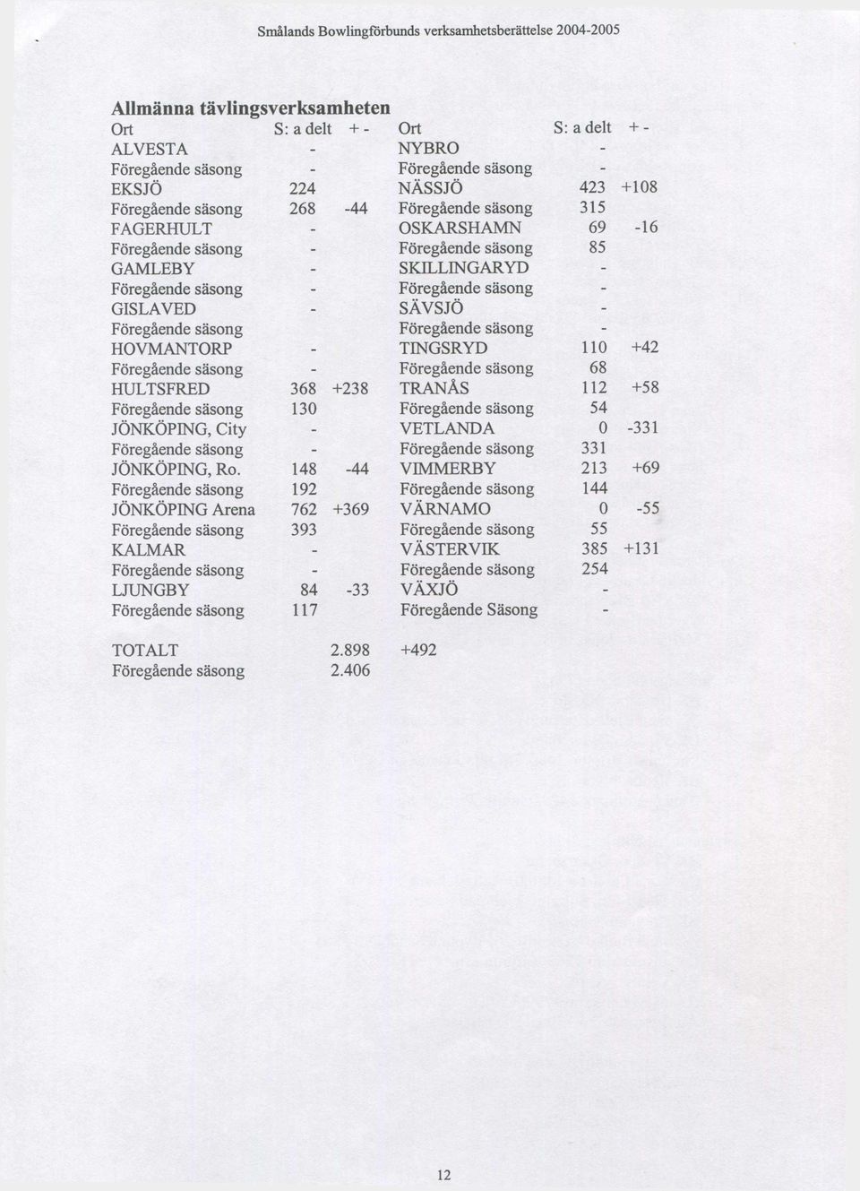 HOVMANTORP - TINGSRYD 110 +42 Föregående säsong - Föregående säsong 68 HULTSFRED 368 +238 TRANÅS 112 +58 Föregående säsong 130 Föregående säsong 54 JÖNKÖPING, City - VETLANDA 0-331 Föregående säsong