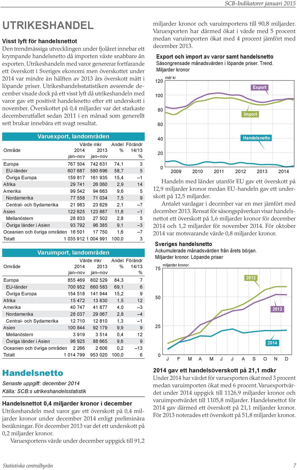 Utrikeshandelsstatistiken avseende december visade dock på ett visst lyft då utrikeshandeln med varor gav ett positivit handelsnetto efter ett underskott i november.