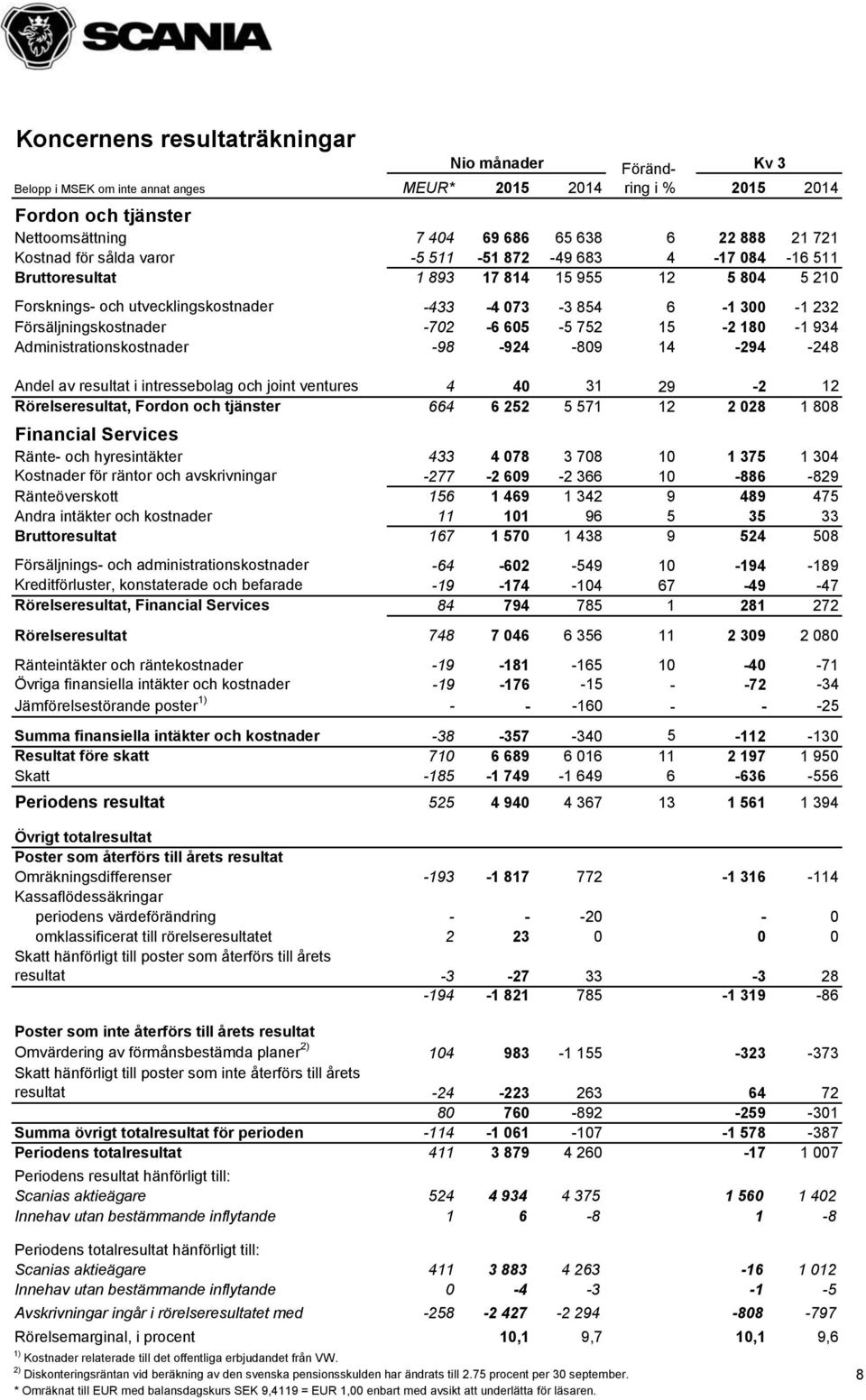 Försäljningskostnader -702-6 605-5 752 15-2 180-1 934 Administrationskostnader -98-924 -809 14-294 -248 Andel av resultat i intressebolag och joint ventures 4 40 31 29-2 12 Rörelseresultat, Fordon