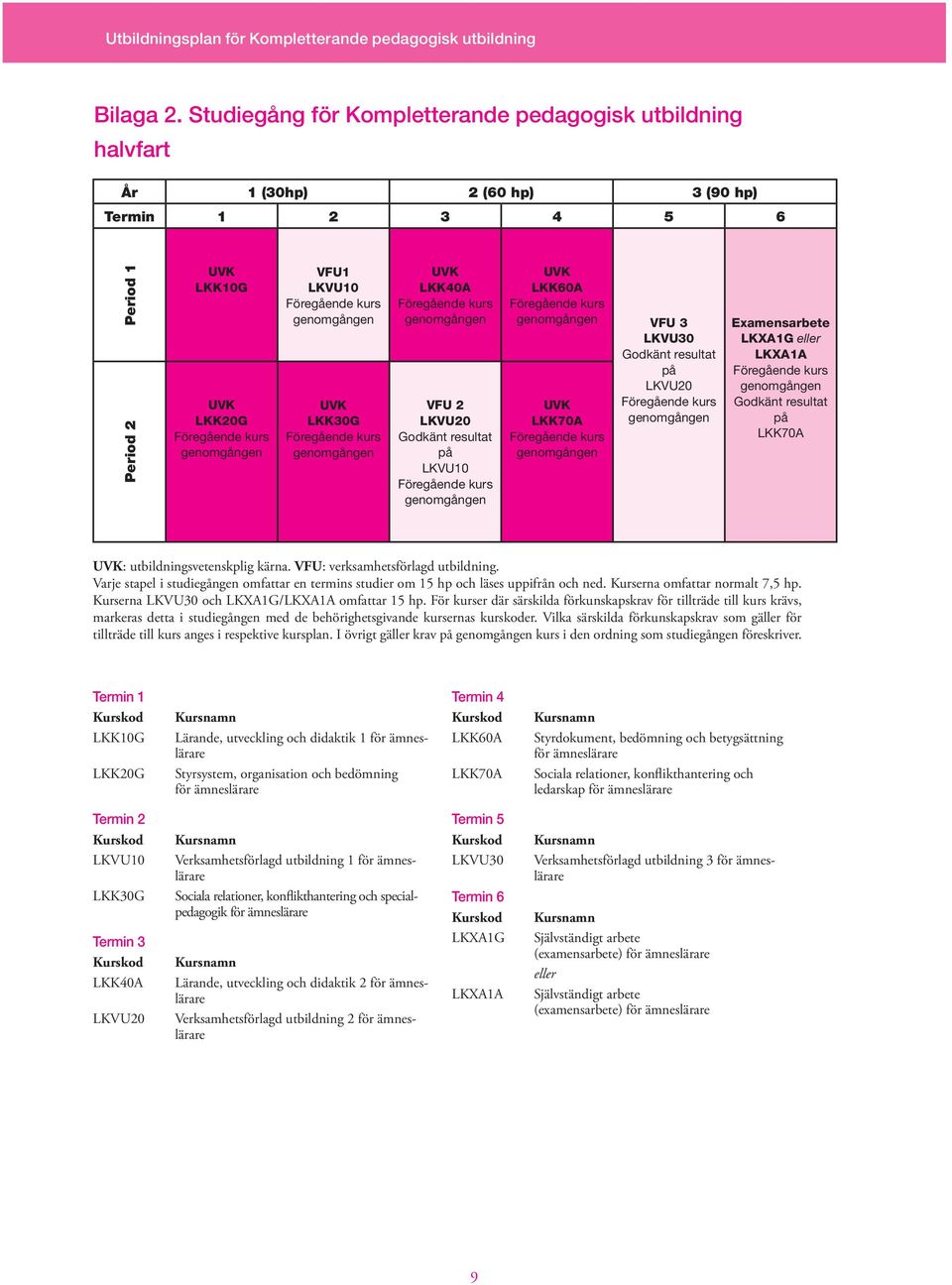 på LKVU10 LKK60A VFU 3 LKVU30 Godkänt resultat på LKVU20 LKK70A Examensarbete LKXA1G eller LKXA1A Godkänt resultat på LKK70A : utbildningsvetenskplig kärna. VFU: verksamhetsförlagd utbildning.
