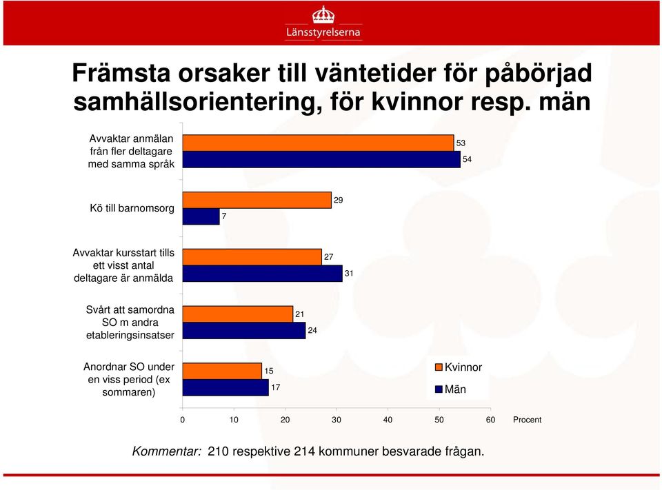 tills ett visst antal deltagare är anmälda 27 31 Svårt att samordna SO m andra etableringsinsatser 21 24