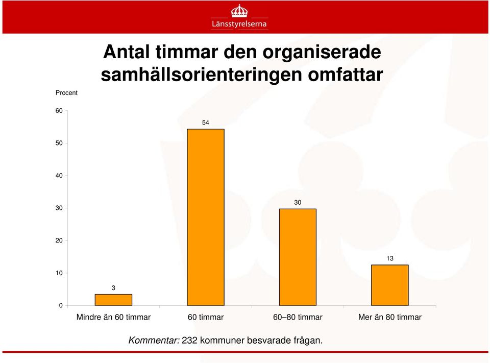 20 13 10 3 0 Mindre än 60 timmar 60 timmar 60 80