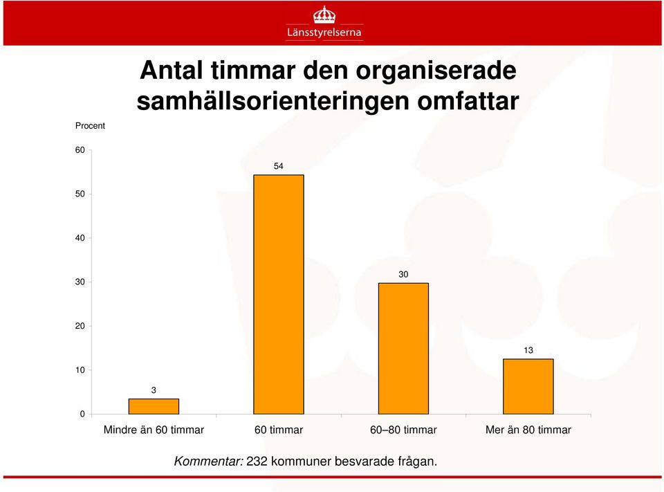 20 13 10 3 0 Mindre än 60 timmar 60 timmar 60 80