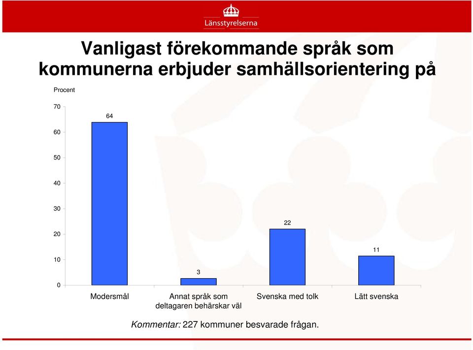 11 3 0 Modersmål Annat språk som deltagaren behärskar väl