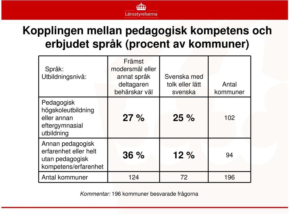 pedagogisk kompetens/erfarenhet Främst modersmål eller annat språk deltagaren behärskar väl Svenska med tolk