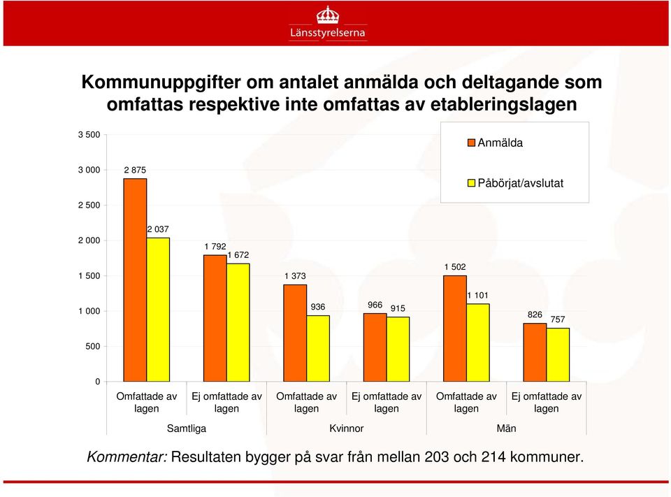 101 826 757 500 0 Omfattade av lagen Ej omfattade av lagen Omfattade av lagen Ej omfattade av lagen Omfattade av