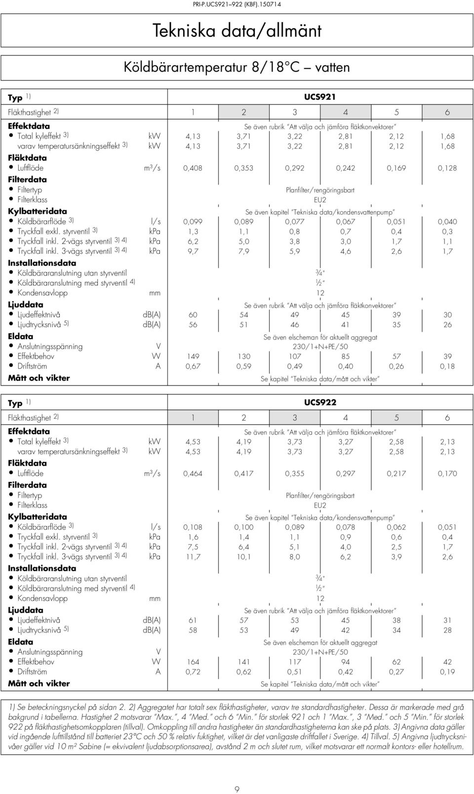 Filterklass EU2 Kylbatteridata Se även kapitel Tekniska data/kondensvattenpump Köldbärarflöde 3) l/s 0,099 0,089 0,077 0,067 0,051 0,040 Tryckfall exkl.