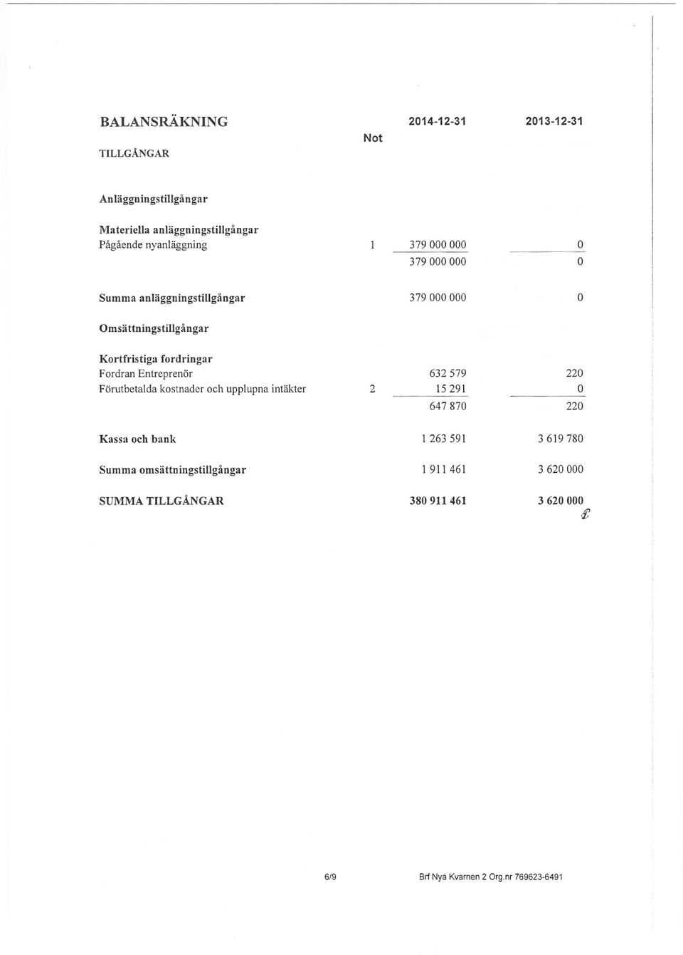 Fordran Entreprenör 632579 220 Förutbetalda kostnader och upplupna intäkter 2 15291 O 647870 220 Kassa och bank 1 263591