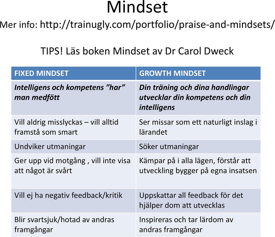 motgång, vill inte visa att något är svårt GROWTH MINDSET Dinträning och dina handlingar utvecklar din kompetens och din intelligens Ser missar som ett naturligtinslag i