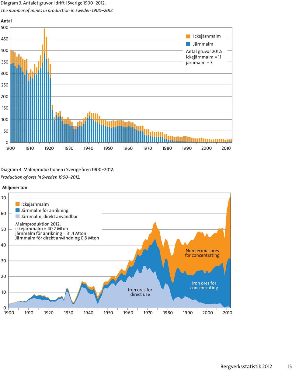 Malmproduktionen i Sverige åren 1900 2012. Production of ores in Sweden 1900 2012.