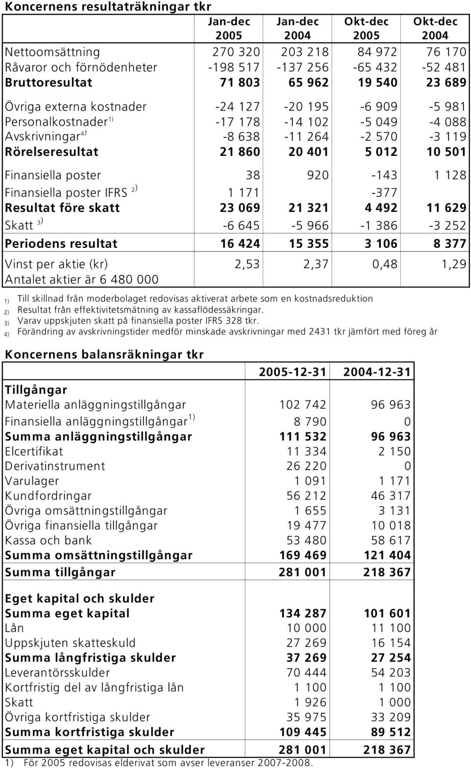 Rörelseresultat 21 860 20 401 5 012 10 501 Finansiella poster 38 920-143 1 128 Finansiella poster IFRS 2 ) 1 171-377 Resultat före skatt 23 069 21 321 4 492 11 629 Skatt 3 ) -6 645-5 966-1 386-3 252