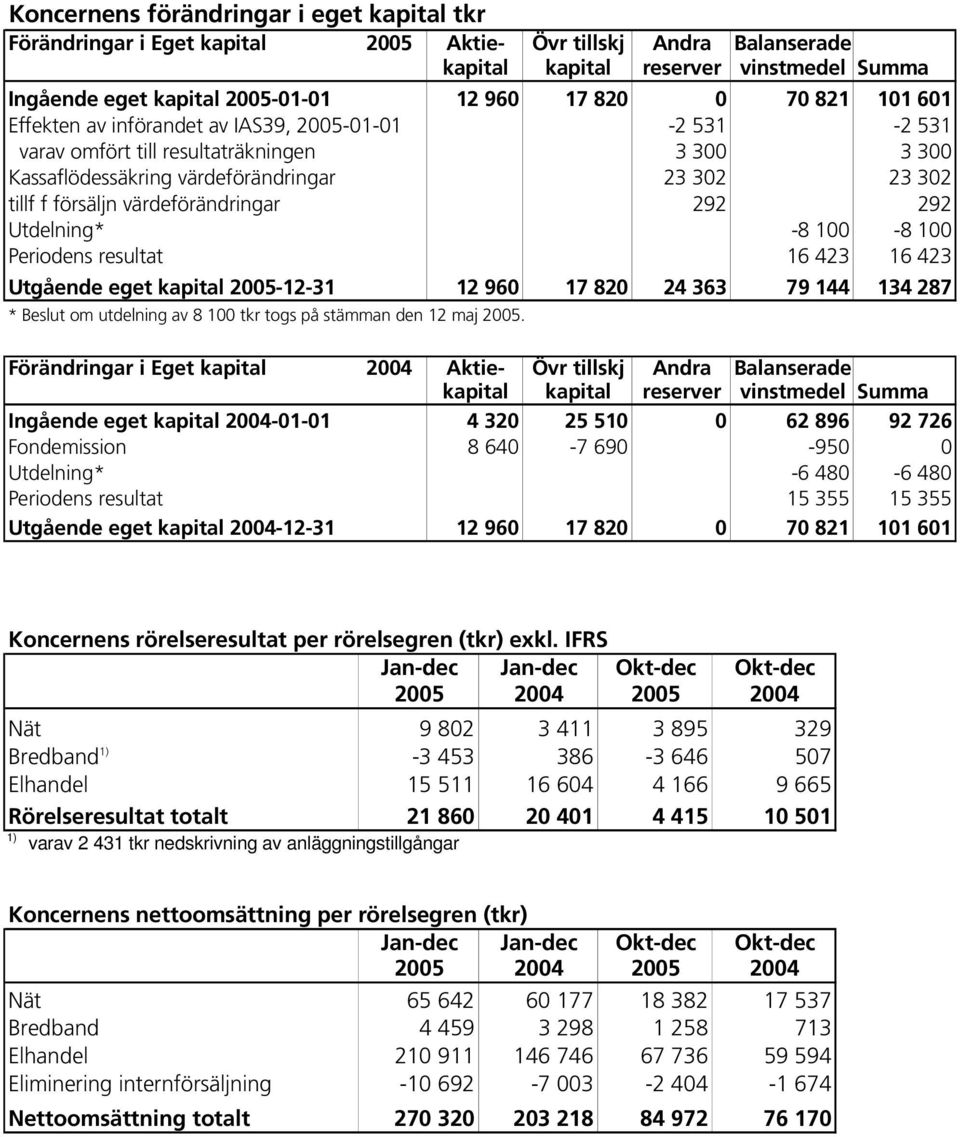 värdeförändringar 292 292 Utdelning* -8 100-8 100 Periodens resultat 16 423 16 423 Utgående eget kapital 2005-12-31 12 960 17 820 24 363 79 144 134 287 * Beslut om utdelning av 8 100 tkr togs på