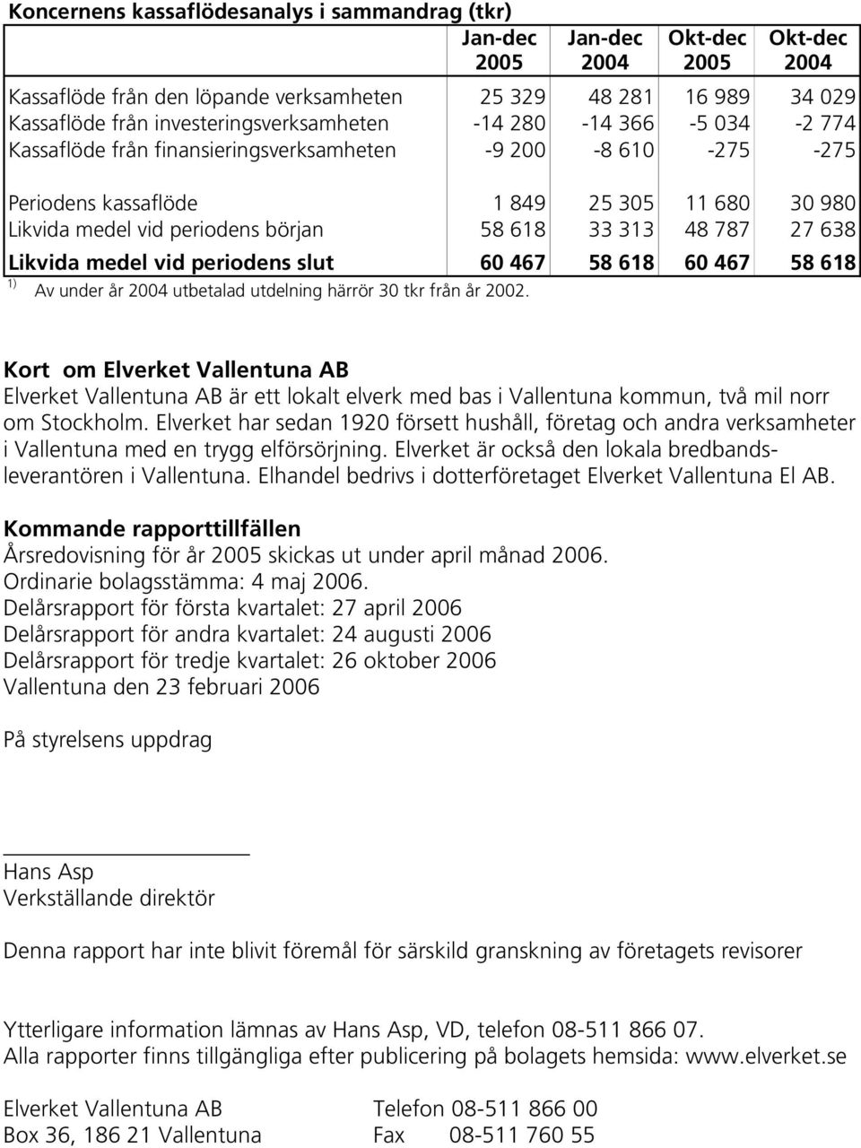 58 618 33 313 48 787 27 638 Likvida medel vid periodens slut 60 467 58 618 60 467 58 618 1) Av under år 2004 utbetalad utdelning härrör 30 tkr från år 2002.