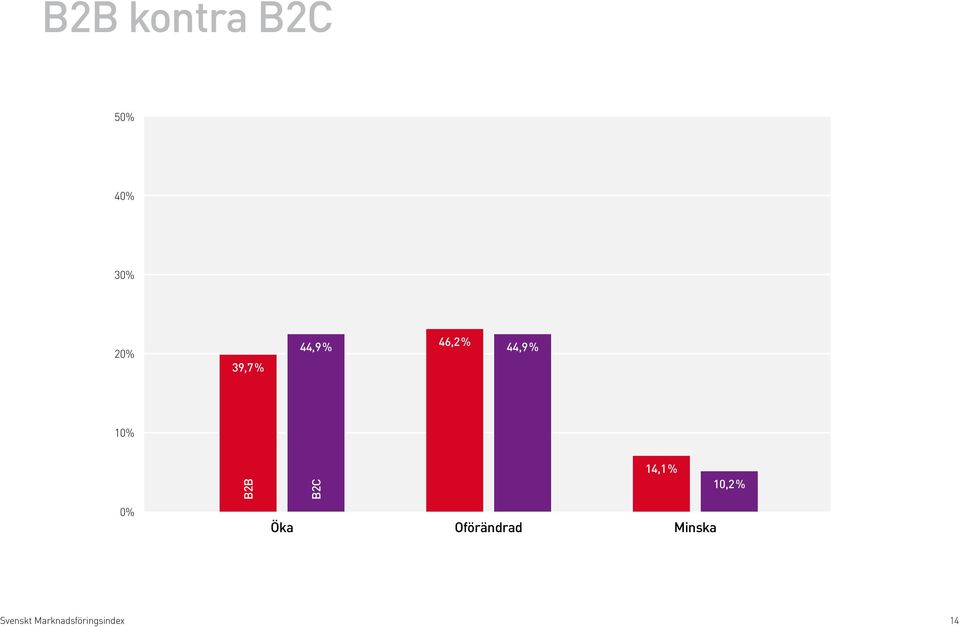 % 10,2 % Öka Oförändrad Minska