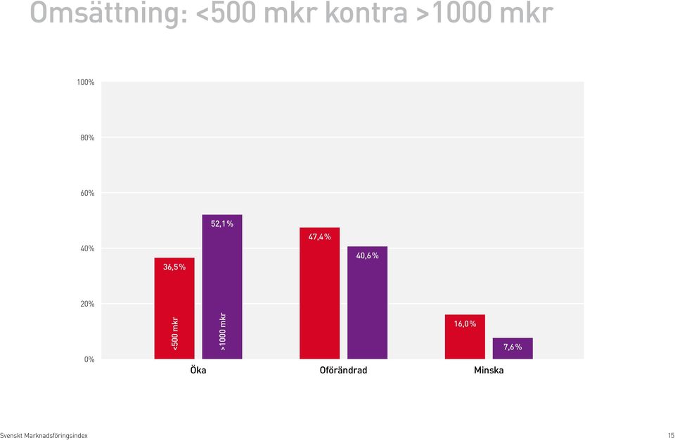 mkr >1000 mkr 16,0 % 7,6 % Öka