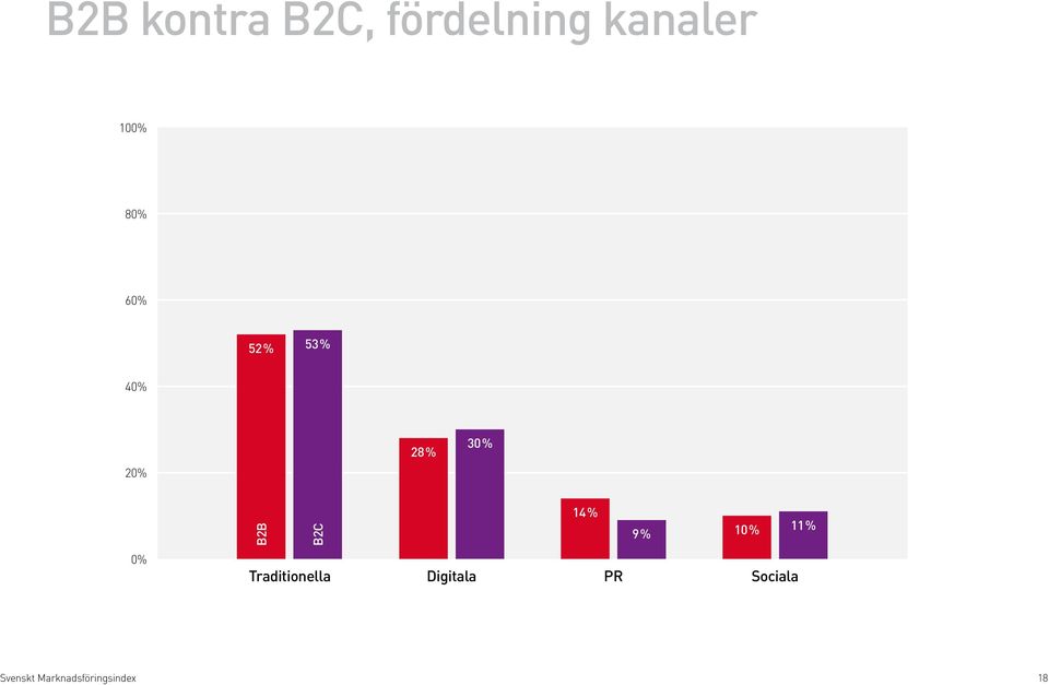 % 10 % 11 % Traditionella Digitala PR