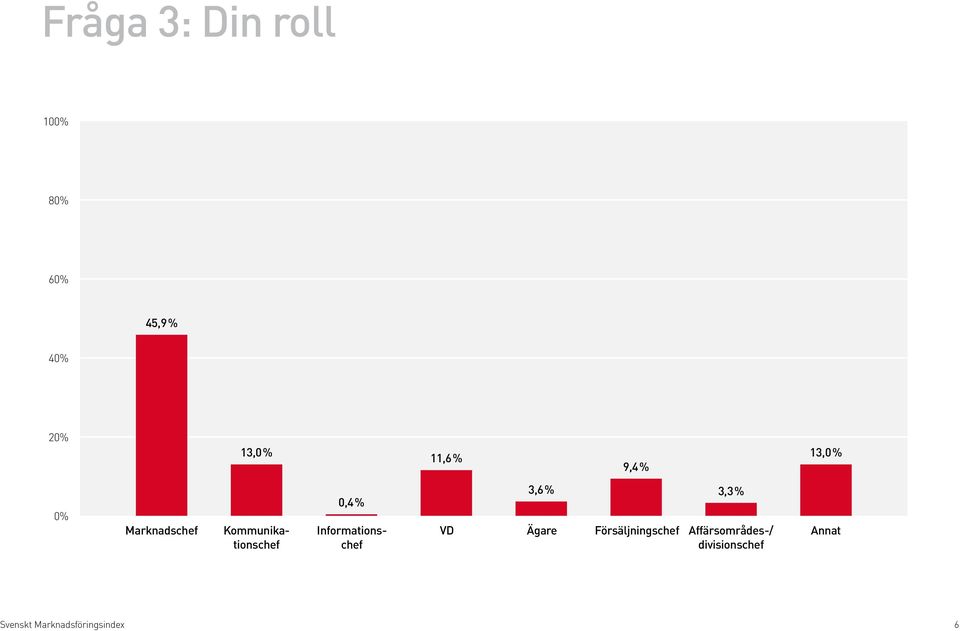 Kommunikationschef 0,4 % 3,6 % 3,3 % VD Ägare