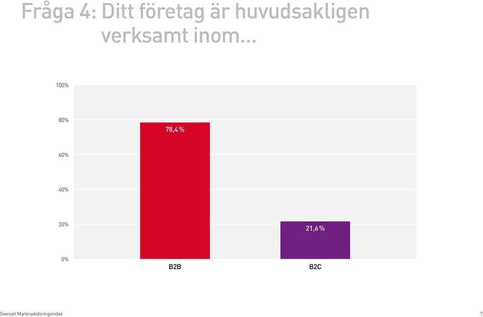 10 8 78,4 % 6 21,6 % B2B