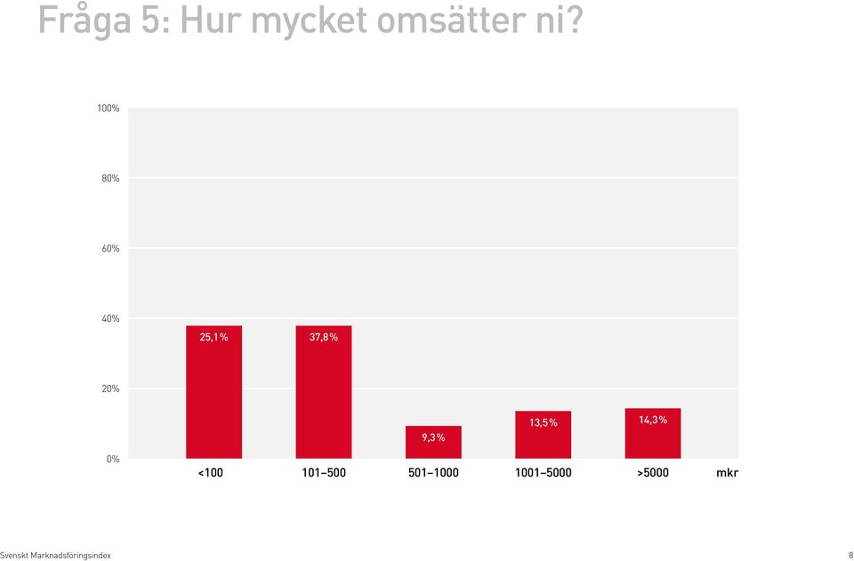 14,3 % <100 101 500 501 1000 1001