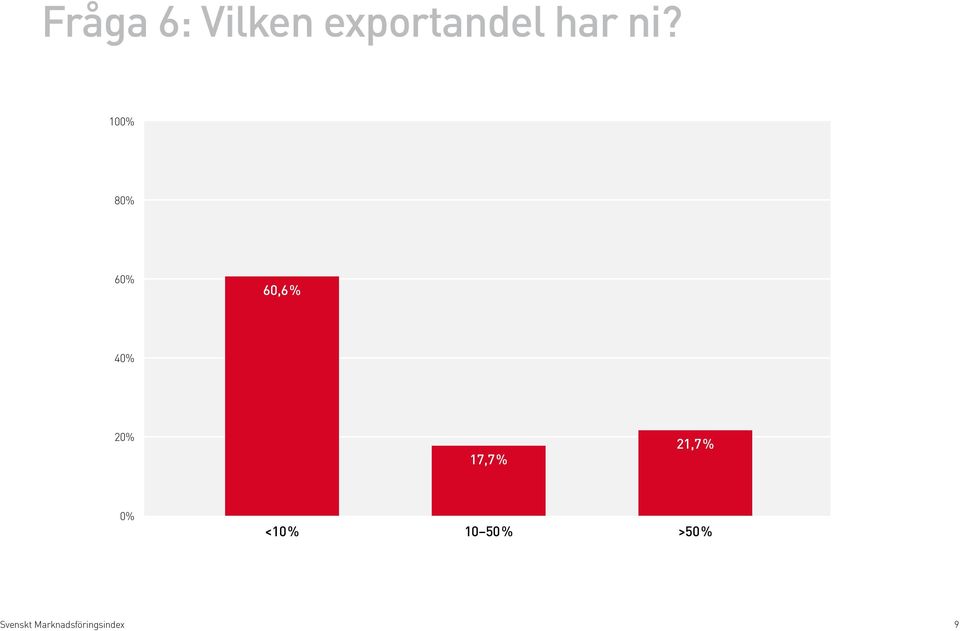 10 8 6 60,6 % 17,7 % 21,7 %