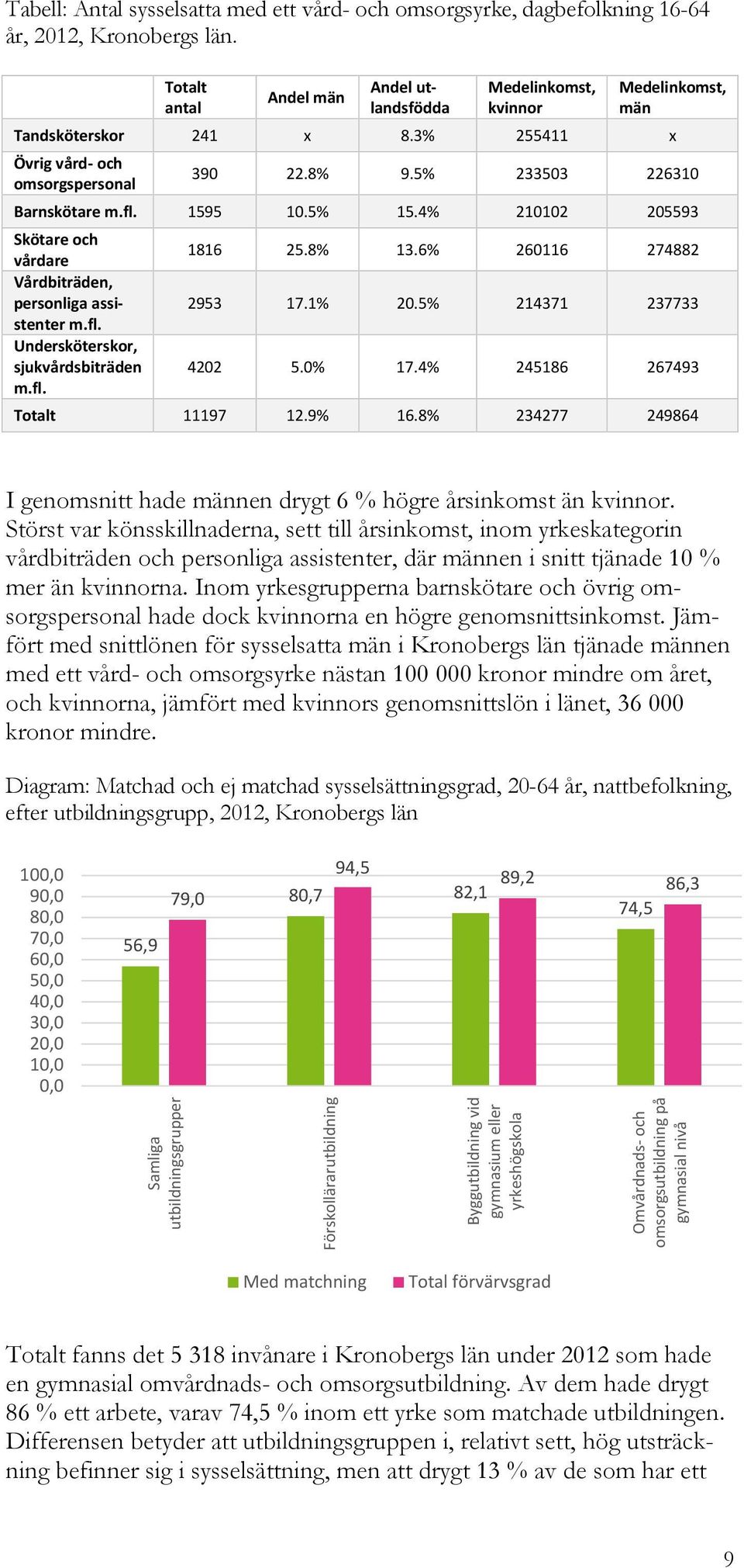 1595 10.5% 15.4% 210102 205593 Skötare och vårdare 1816 25.8% 13.6% 260116 274882 Vårdbiträden, personliga assistenter 2953 17.1% 20.5% 214371 237733 m.fl. Undersköterskor, sjukvårdsbiträden 4202 5.