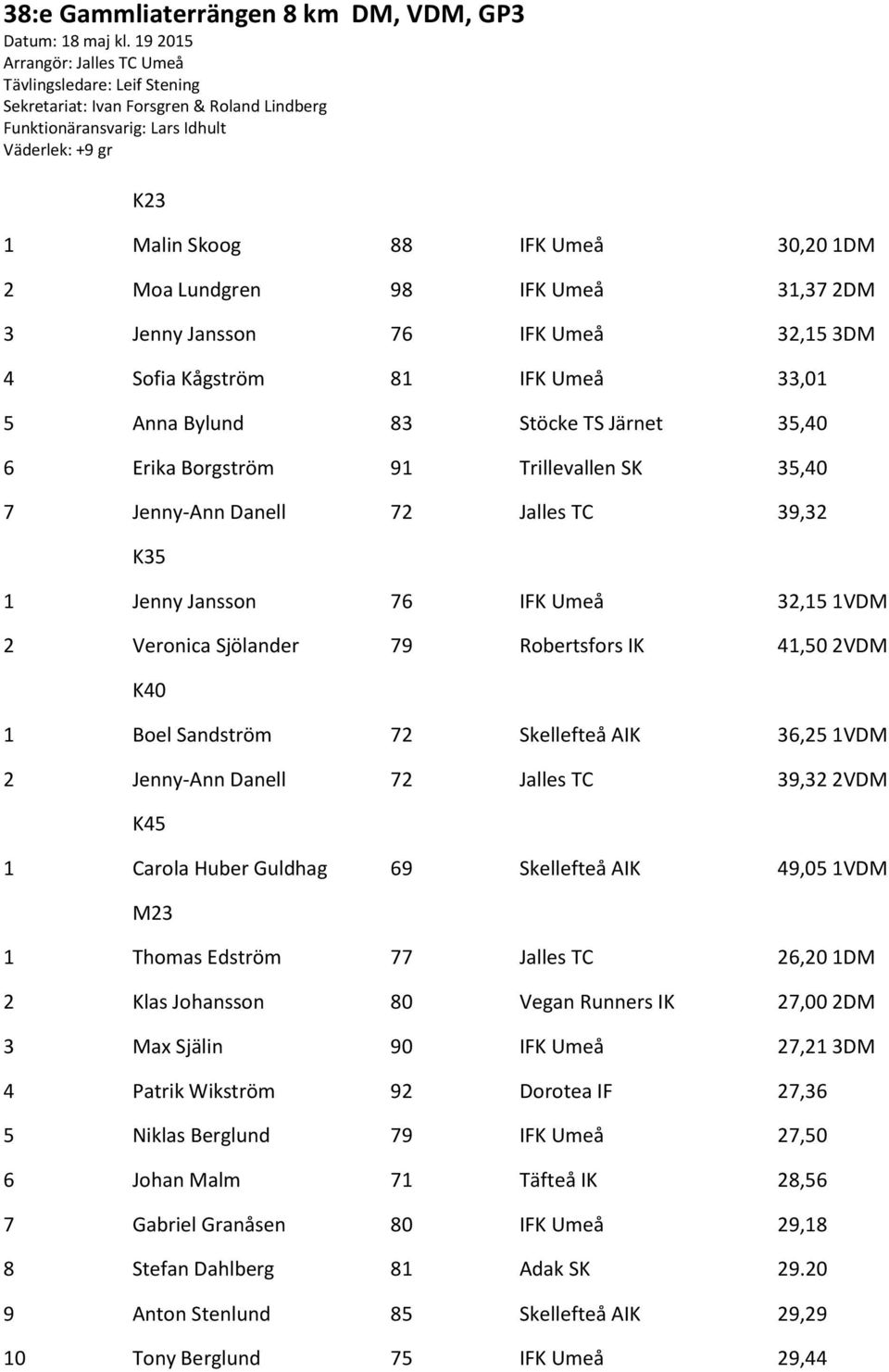Moa Lundgren 98 IFK Umeå 31,37 2DM 3 Jenny Jansson 76 IFK Umeå 32,15 3DM 4 Sofia Kågström 81 IFK Umeå 33,01 5 Anna Bylund 83 Stöcke TS Järnet 35,40 6 Erika Borgström 91 Trillevallen SK 35,40 7