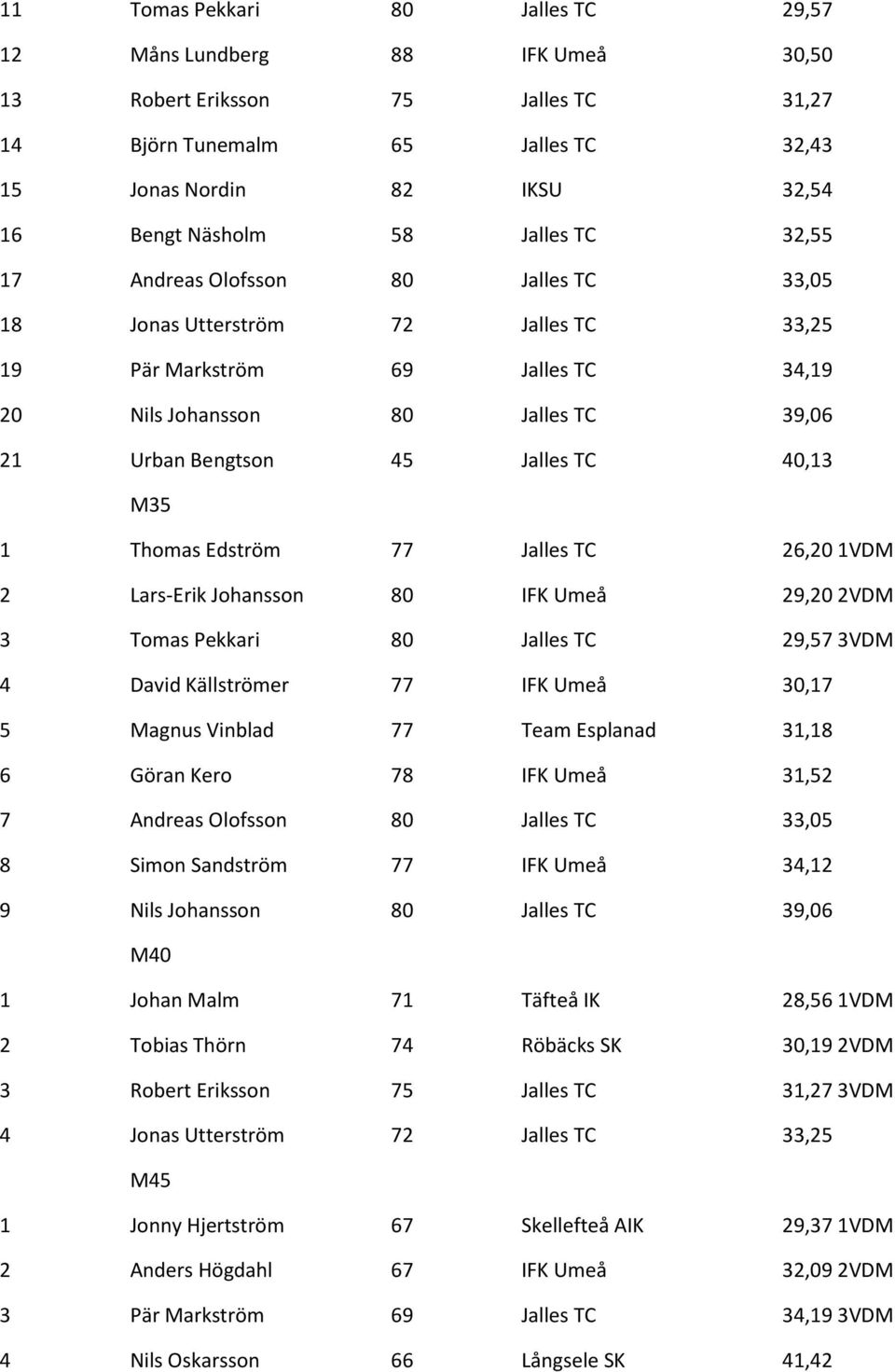 40,13 M35 1 Thomas Edström 77 Jalles TC 26,20 1VDM 2 Lars-Erik Johansson 80 IFK Umeå 29,20 2VDM 3 Tomas Pekkari 80 Jalles TC 29,57 3VDM 4 David Källströmer 77 IFK Umeå 30,17 5 Magnus Vinblad 77 Team