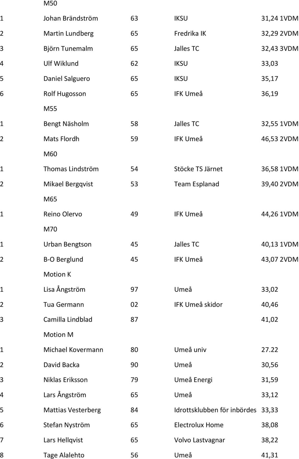 39,40 2VDM M65 1 Reino Olervo 49 IFK Umeå 44,26 1VDM M70 1 Urban Bengtson 45 Jalles TC 40,13 1VDM 2 B-O Berglund 45 IFK Umeå 43,07 2VDM Motion K 1 Lisa Ångström 97 Umeå 33,02 2 Tua Germann 02 IFK